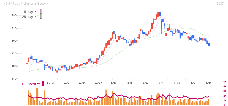 小池酸素工業(6137)の日足チャート