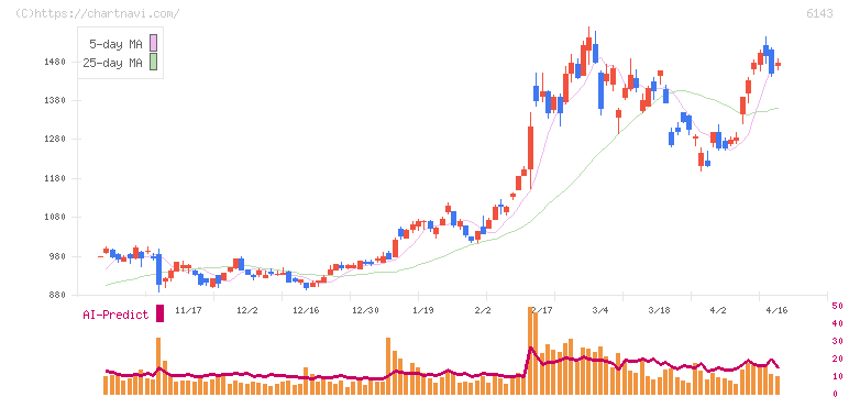 ソディック(6143)の日足チャート