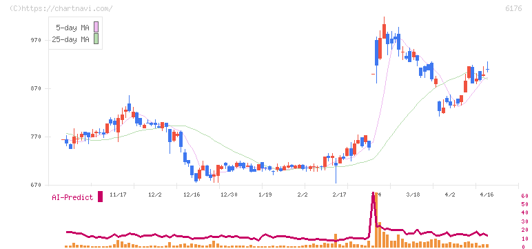 ブランジスタ(6176)の日足チャート