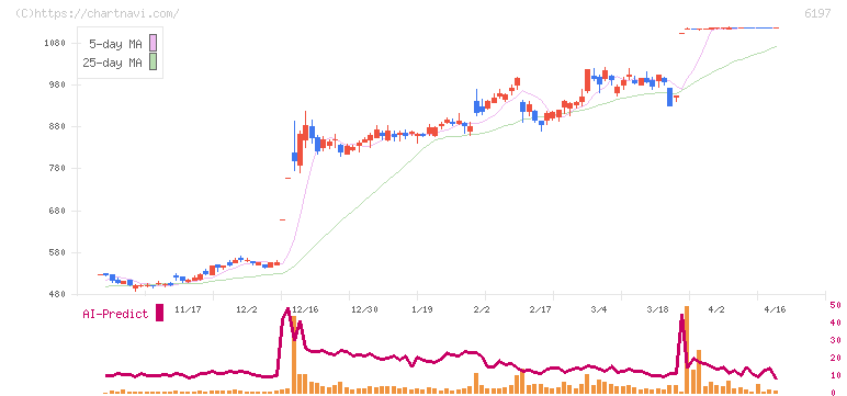 ソラスト(6197)の日足チャート