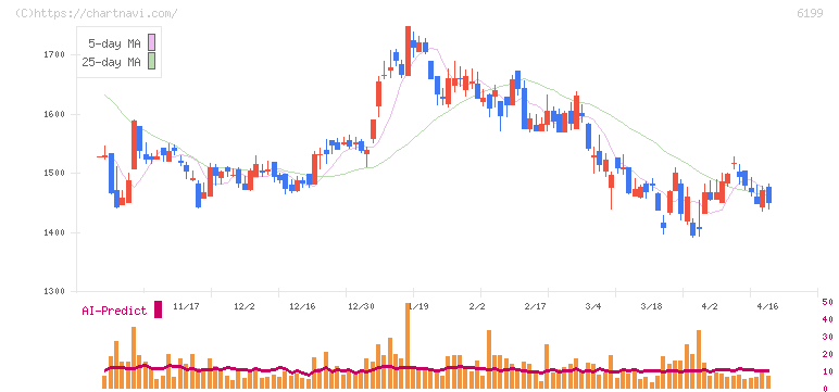 セラク(6199)の日足チャート