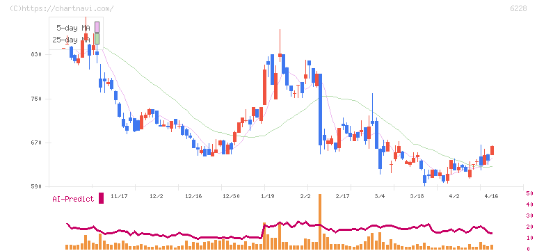 ジェイ・イー・ティ(6228)の日足チャート