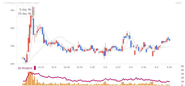 ＰＥＧＡＳＵＳ(6262)の日足チャート