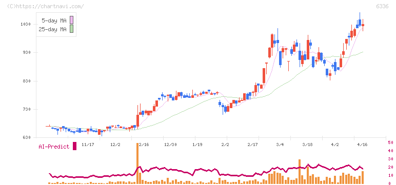 石井表記(6336)の日足チャート