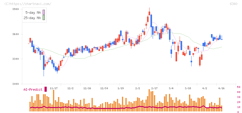 澁谷工業(6340)の日足チャート