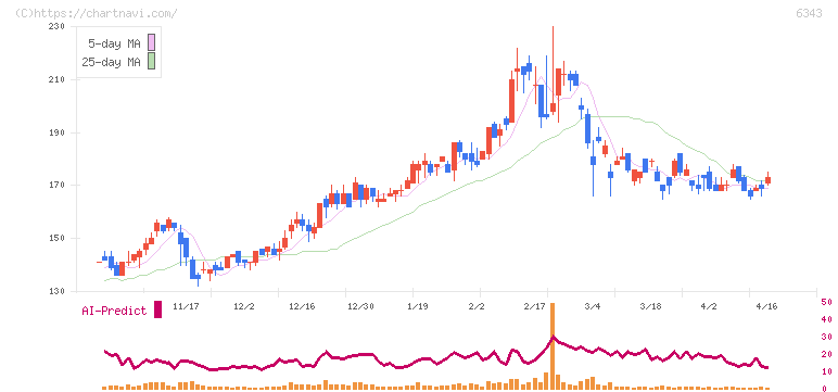 フリージア・マクロス(6343)の日足チャート