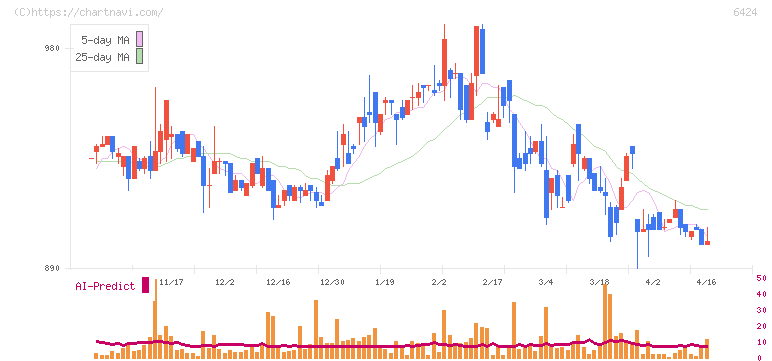 高見沢サイバネティックス(6424)の日足チャート