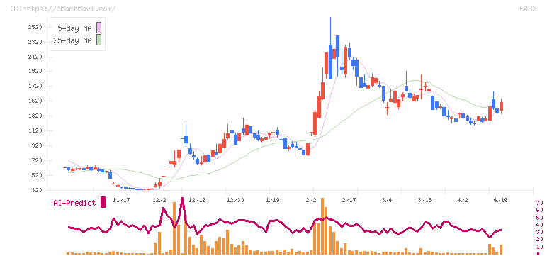 ヒーハイスト(6433)の日足チャート