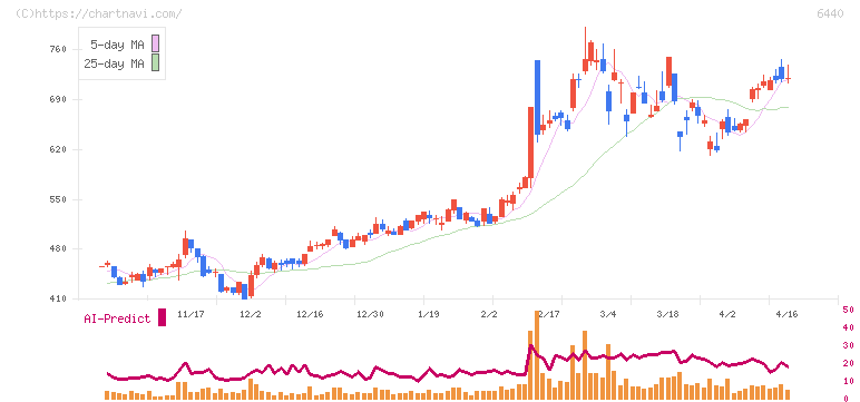 ＪＵＫＩ(6440)の日足チャート