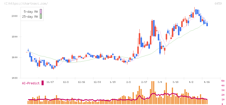 大和冷機工業(6459)の日足チャート