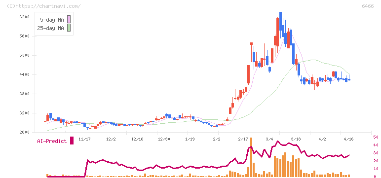 ＴＶＥ(6466)の日足チャート