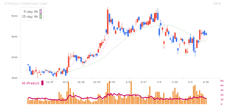 不二越(6474)の日足チャート
