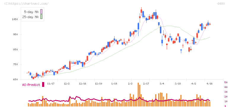 日本トムソン(6480)の日足チャート