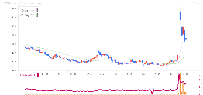 ＧａｍｅＷｉｔｈ(6552)の日足チャート