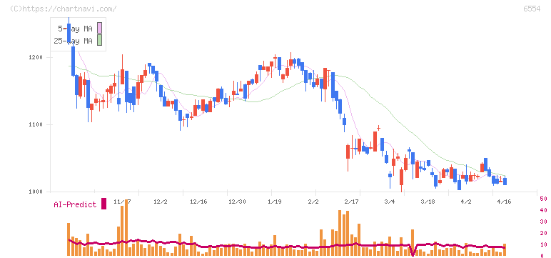 エスユーエス(6554)の日足チャート