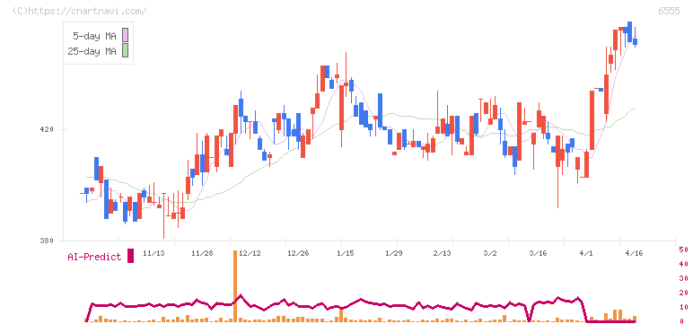 ＭＳ＆Ｃｏｎｓｕｌｔｉｎｇ(6555)の日足チャート