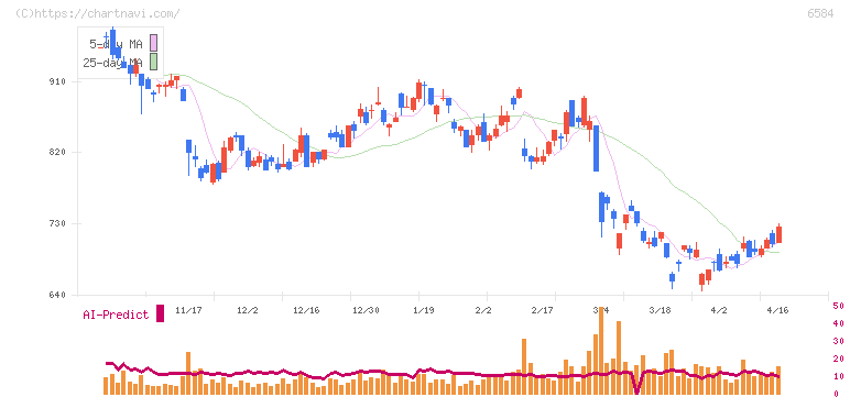 三桜工業(6584)の日足チャート