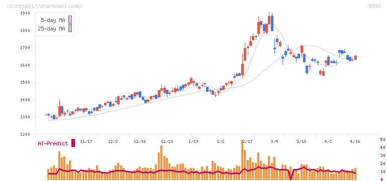 マブチモーター(6592)の日足チャート