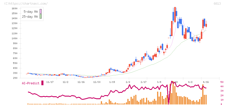 ＱＤレーザ(6613)の日足チャート