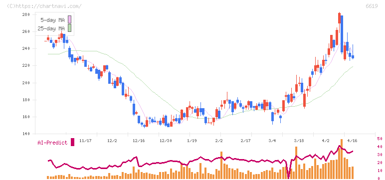 ダブル・スコープ(6619)の日足チャート