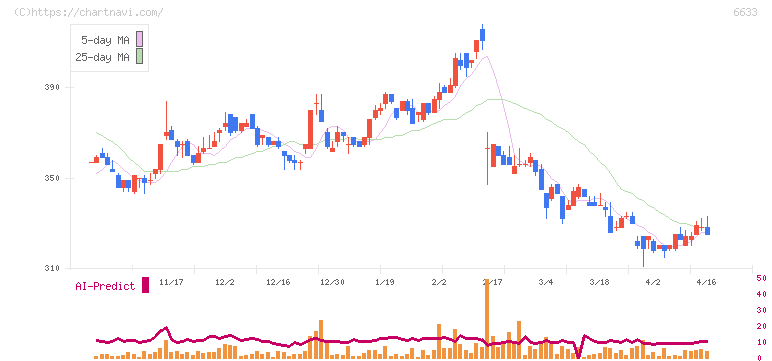 ＣＧＳホールディングス(6633)の日足チャート
