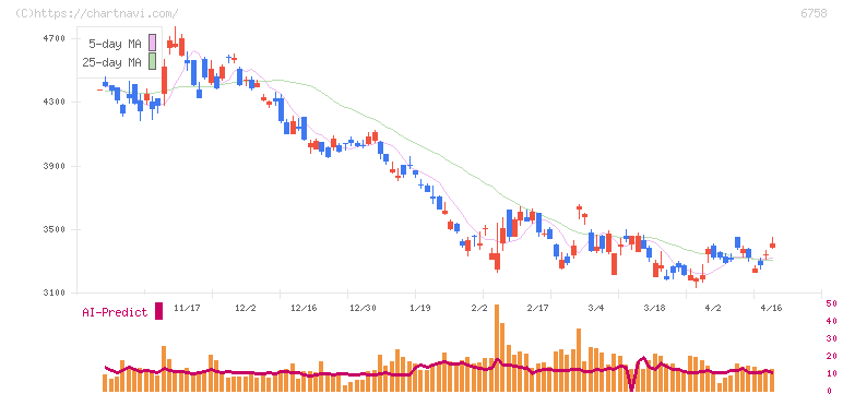 ソニーグループ(6758)の日足チャート