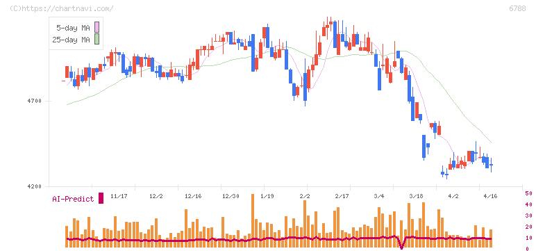 日本トリム(6788)の日足チャート