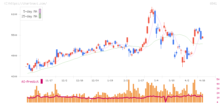 横河電機(6841)の日足チャート
