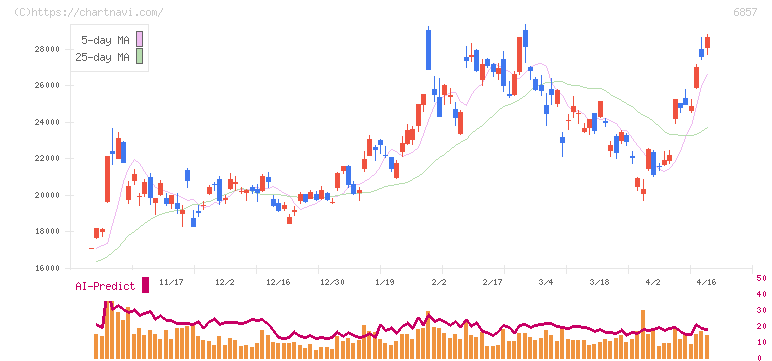 アドバンテスト(6857)の日足チャート