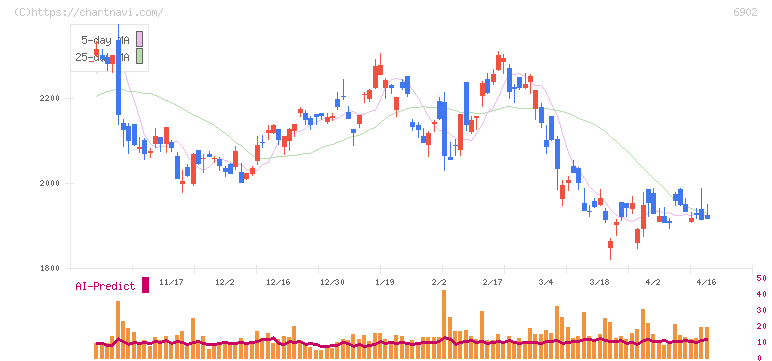 デンソー(6902)の日足チャート