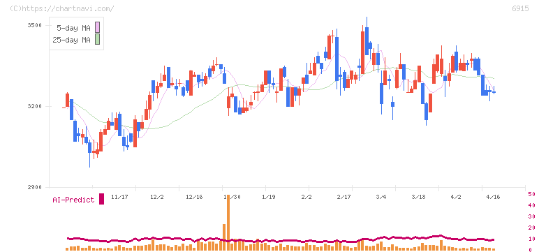 千代田インテグレ(6915)の日足チャート