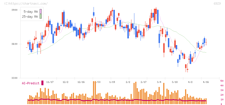 日本セラミック(6929)の日足チャート