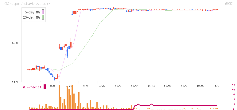 芝浦電子(6957)の日足チャート