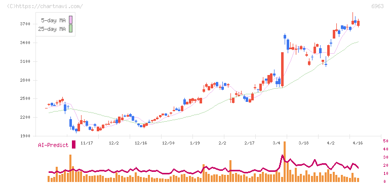 ローム(6963)の日足チャート