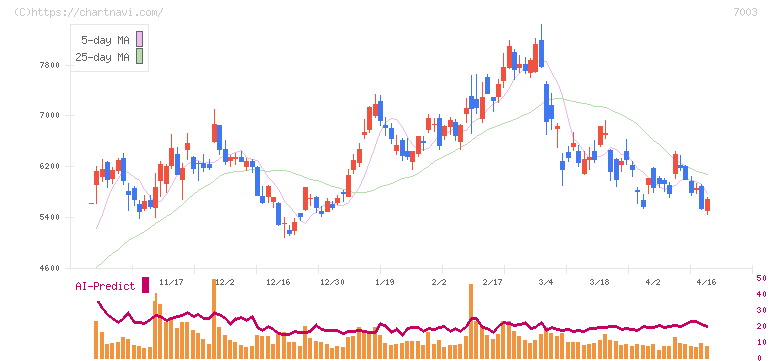 三井Ｅ＆Ｓ(7003)の日足チャート