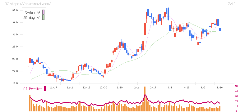 川崎重工業(7012)の日足チャート