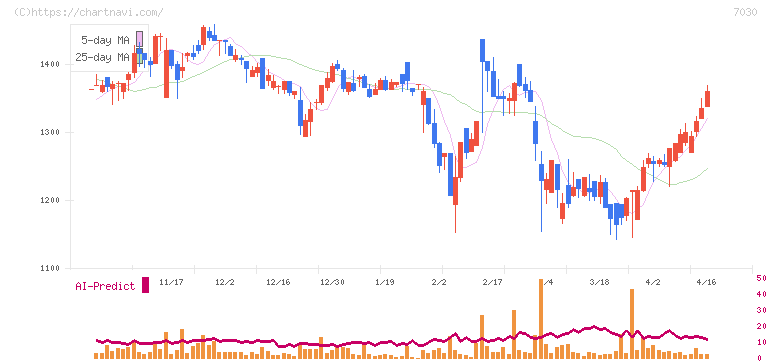 スプリックス(7030)の日足チャート