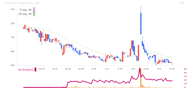 インバウンドテック(7031)の日足チャート