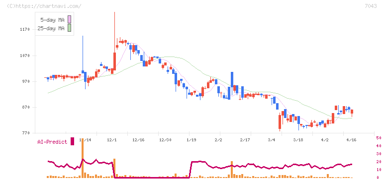 アルー(7043)の日足チャート