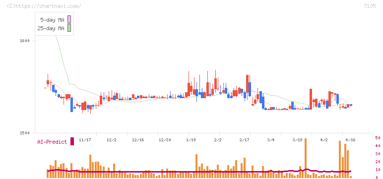 三菱ロジスネクスト(7105)の日足チャート