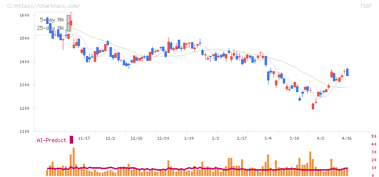 ジェイリース(7187)の日足チャート