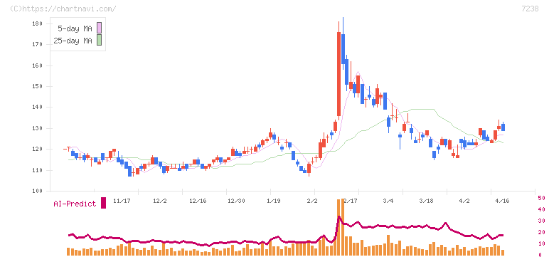 曙ブレーキ工業(7238)の日足チャート