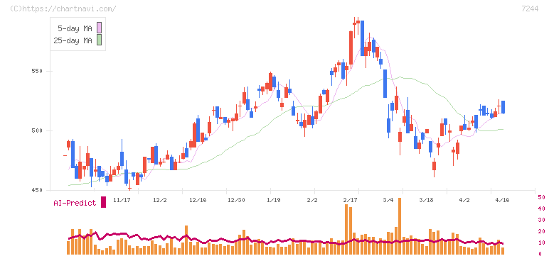 市光工業(7244)の日足チャート