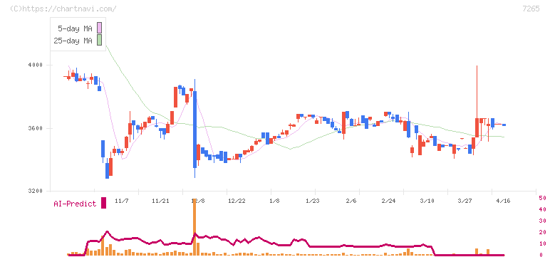 エイケン工業(7265)の日足チャート