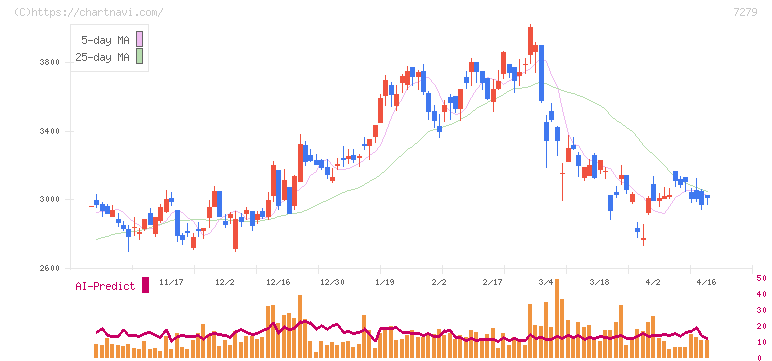 ハイレックスコーポレーション(7279)の日足チャート