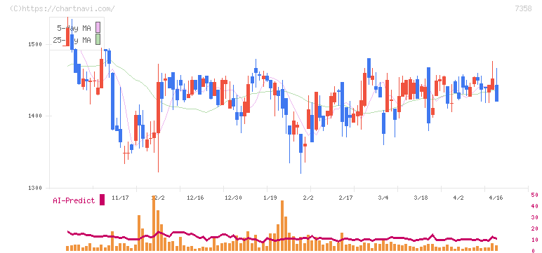 ポピンズ(7358)の日足チャート