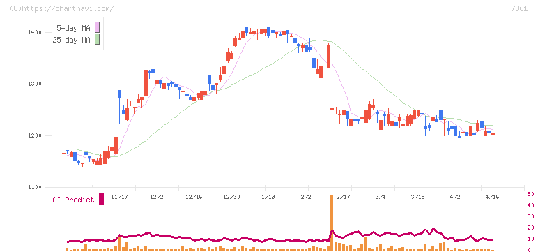 ヒューマンクリエイションホールディングス(7361)の日足チャート