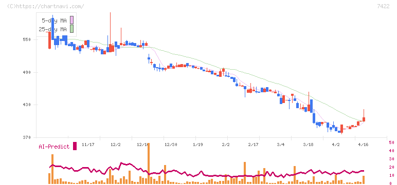 東邦レマック(7422)の日足チャート