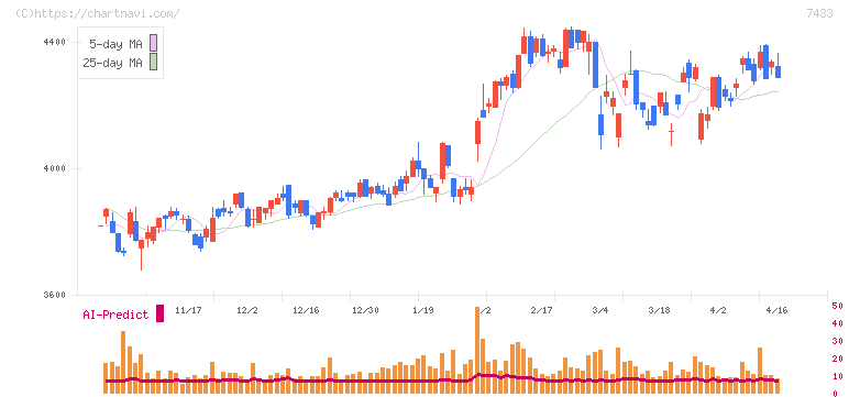 伯東(7433)の日足チャート