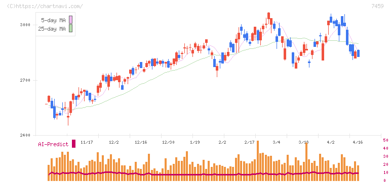 メディパルホールディングス(7459)の日足チャート